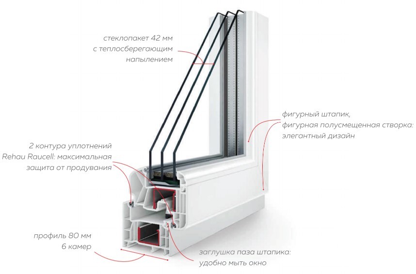 Пластиковые окна  NEO 80