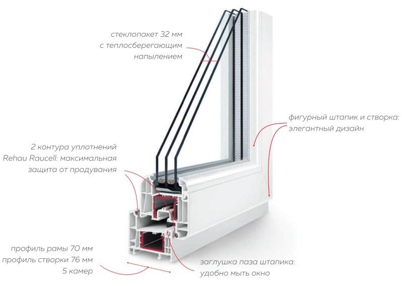 Пластиковые окна Thermo 76